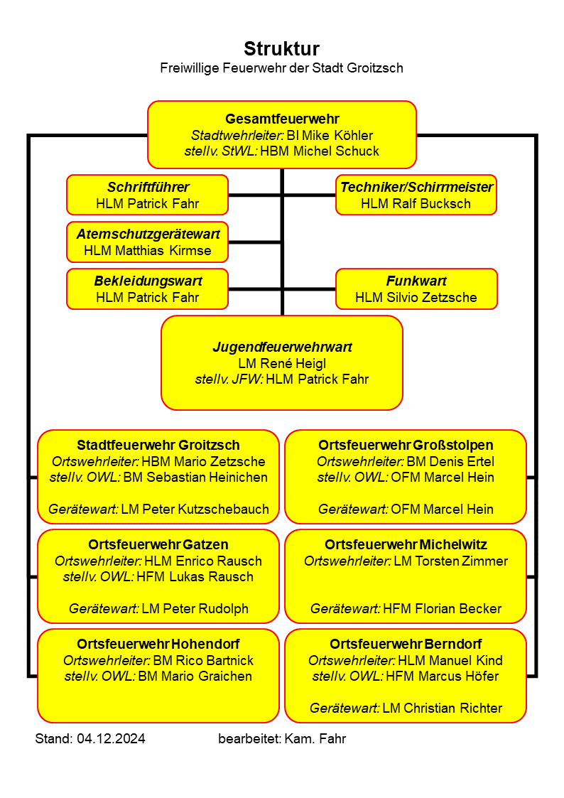 Struktur "Freiwilligen Feuerwehr der Stadt Groitzsch"